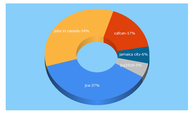 Top 5 Keywords send traffic to jcaontario.org