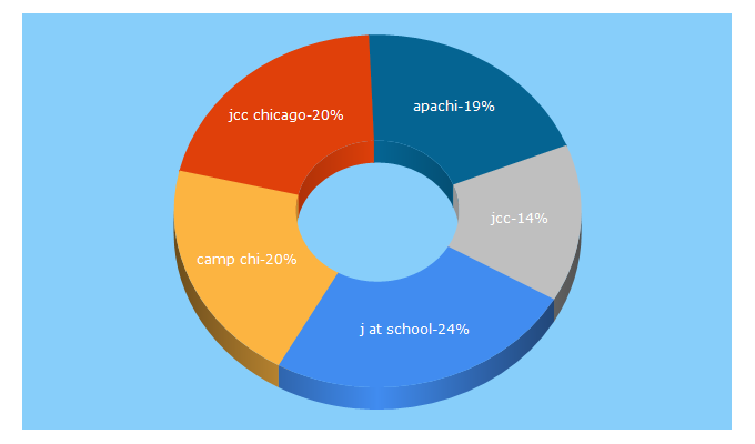 Top 5 Keywords send traffic to jccchicago.org