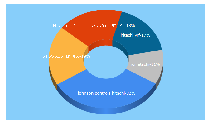 Top 5 Keywords send traffic to jci-hitachi.com