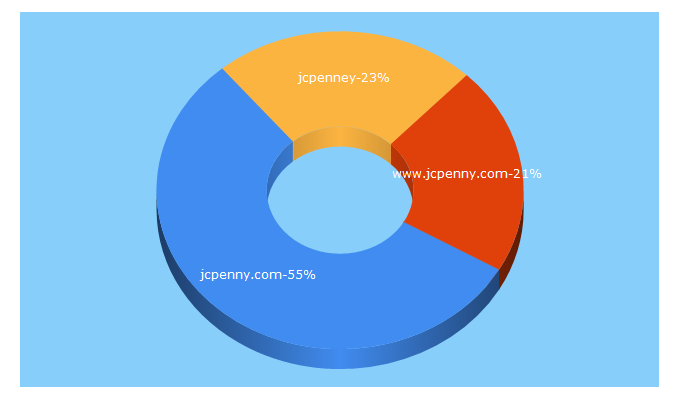 Top 5 Keywords send traffic to jcpenny.com