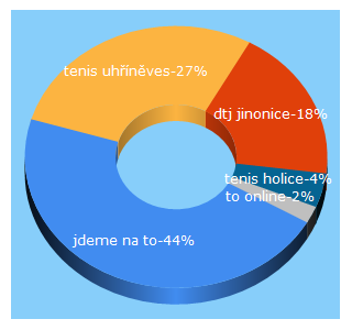 Top 5 Keywords send traffic to jdemenato.cz