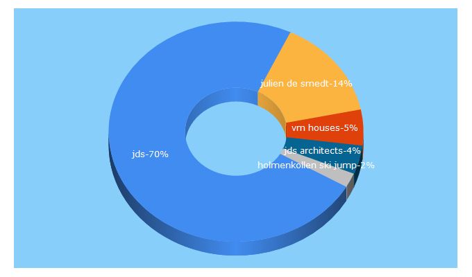 Top 5 Keywords send traffic to jdsa.eu