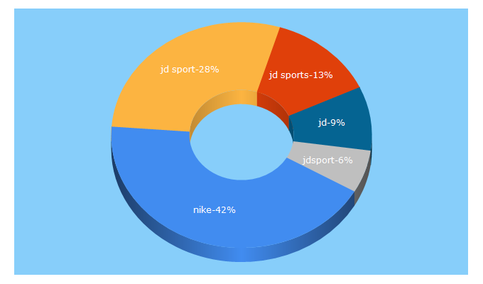 Top 5 Keywords send traffic to jdsports.fr