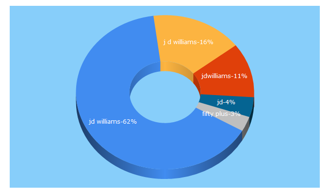 Top 5 Keywords send traffic to jdwilliams.co.uk