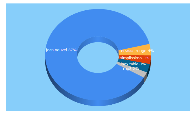 Top 5 Keywords send traffic to jeannouveldesign.fr