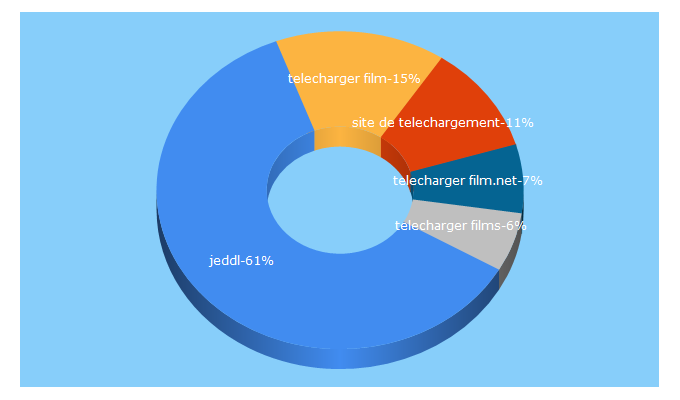 Top 5 Keywords send traffic to jeddl.info