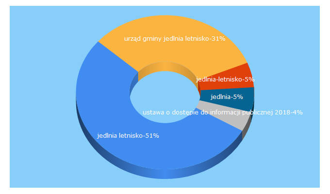 Top 5 Keywords send traffic to jedlnia.org.pl