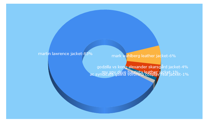 Top 5 Keywords send traffic to jeedad.com