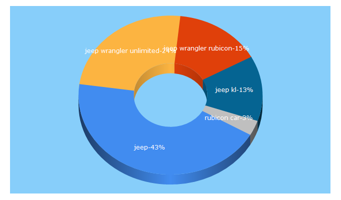 Top 5 Keywords send traffic to jeep.my
