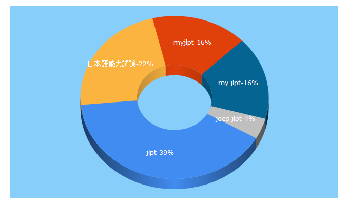 Top 5 Keywords send traffic to jees-jlpt.jp