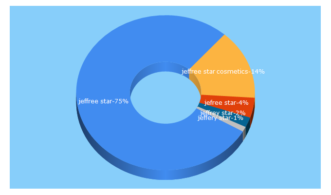 Top 5 Keywords send traffic to jeffreestarcosmetics.com