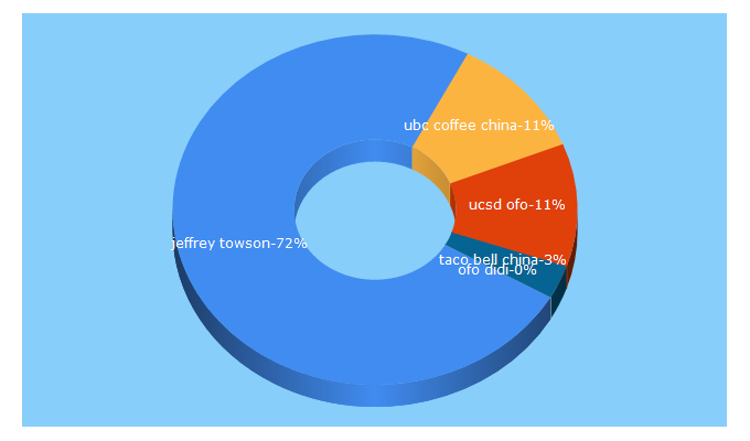 Top 5 Keywords send traffic to jefftowson.com