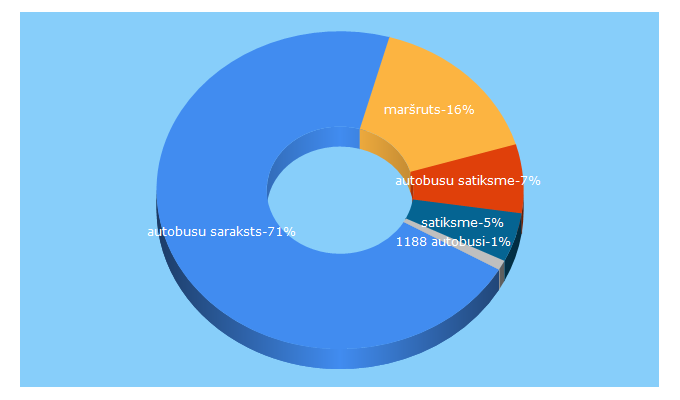 Top 5 Keywords send traffic to jekabpilsap.lv