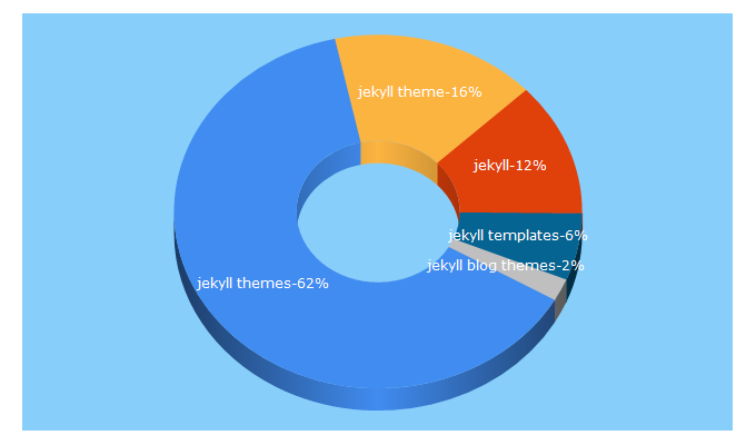 Top 5 Keywords send traffic to jekyllthemes.org