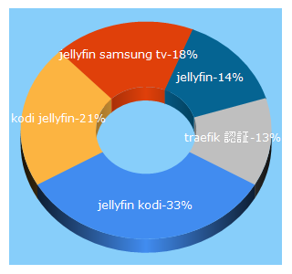 Top 5 Keywords send traffic to jellyfin.eu