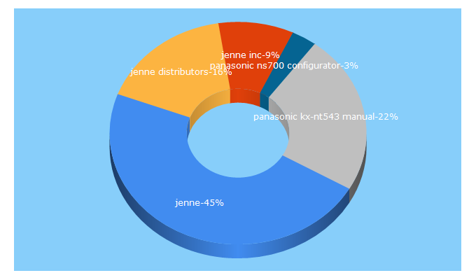 Top 5 Keywords send traffic to jenne.com