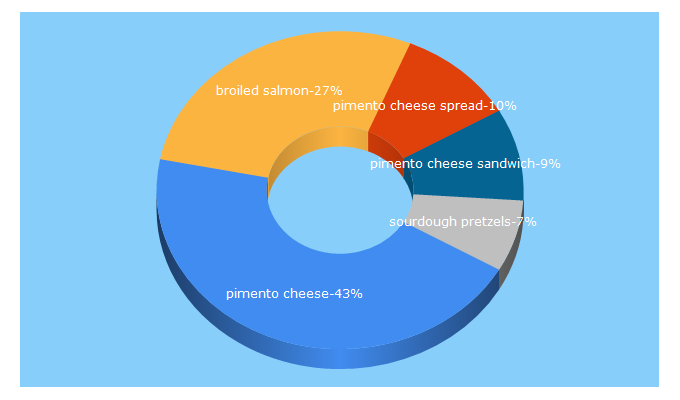 Top 5 Keywords send traffic to jennifercooks.com