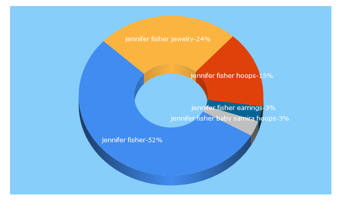Top 5 Keywords send traffic to jenniferfisherjewelry.com