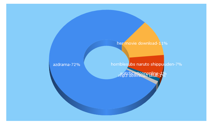 Top 5 Keywords send traffic to jenniferreina.com