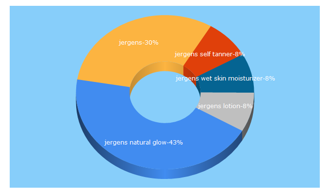 Top 5 Keywords send traffic to jergens.com