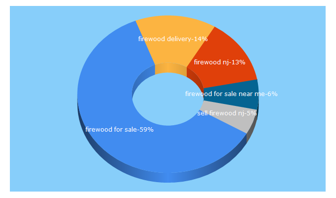 Top 5 Keywords send traffic to jerseyfirewood.com