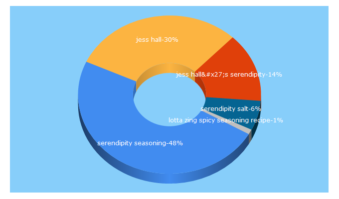 Top 5 Keywords send traffic to jesshall.com