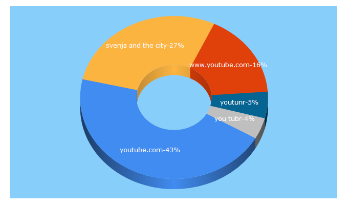 Top 5 Keywords send traffic to jessica-spirit.de