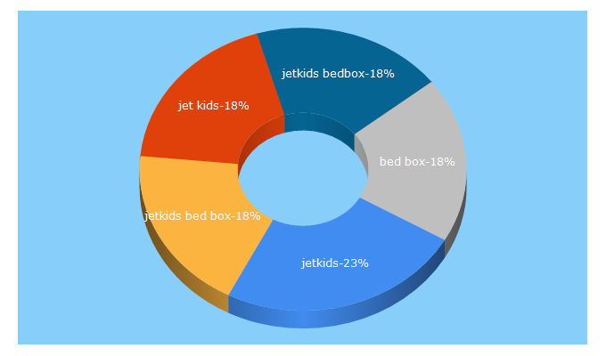 Top 5 Keywords send traffic to jet-kids.com