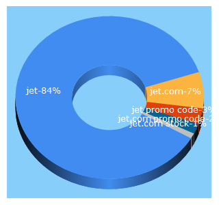 Top 5 Keywords send traffic to jet.com