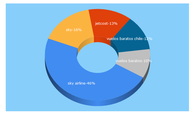 Top 5 Keywords send traffic to jetcost.cl