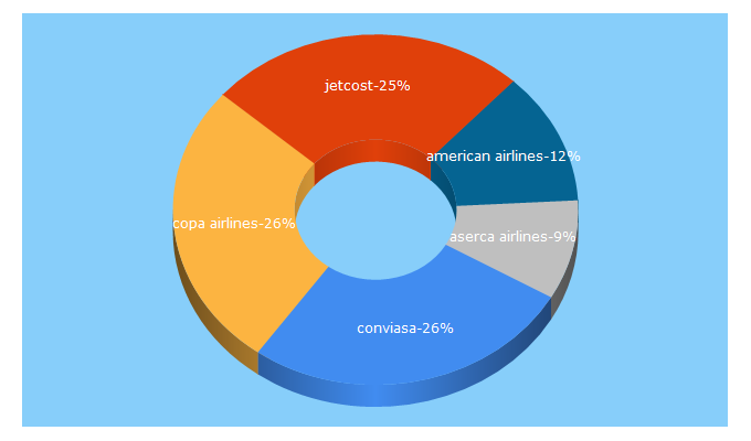 Top 5 Keywords send traffic to jetcost.co.ve
