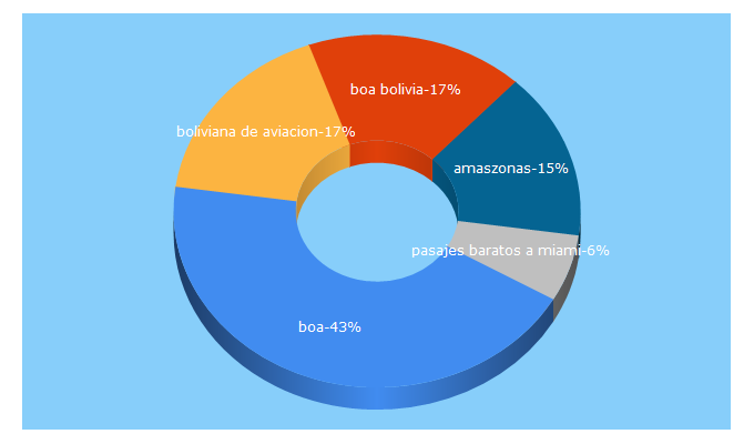 Top 5 Keywords send traffic to jetcost.com.bo