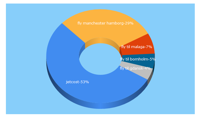 Top 5 Keywords send traffic to jetcost.dk