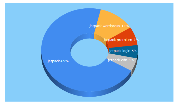 Top 5 Keywords send traffic to jetpack.com