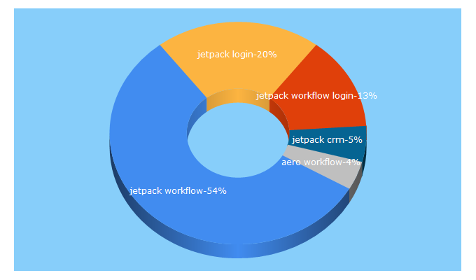 Top 5 Keywords send traffic to jetpackworkflow.com