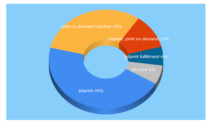 Top 5 Keywords send traffic to jetprintapp.com