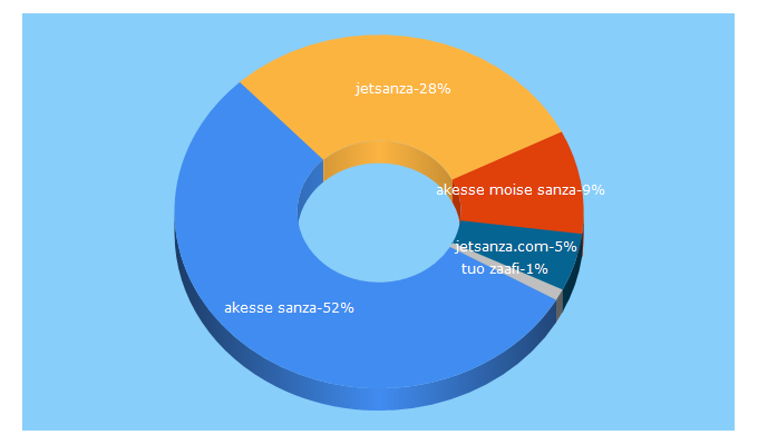 Top 5 Keywords send traffic to jetsanza.com