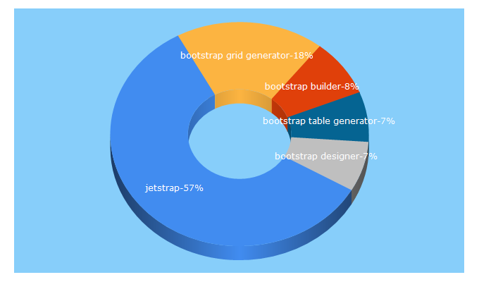 Top 5 Keywords send traffic to jetstrap.com