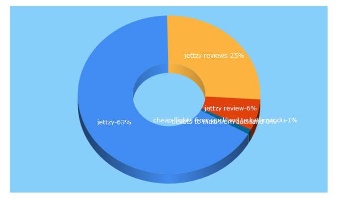 Top 5 Keywords send traffic to jettzy.co.nz