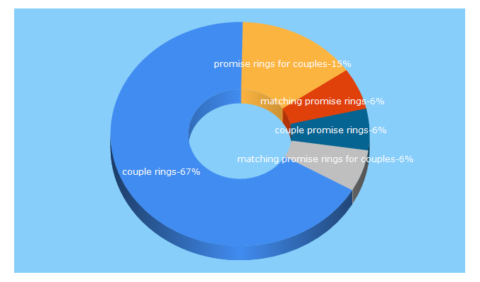 Top 5 Keywords send traffic to jewinston.com