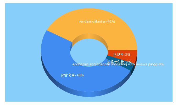 Top 5 Keywords send traffic to jg.com.cn