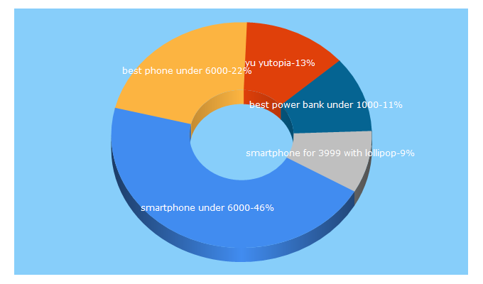 Top 5 Keywords send traffic to jgsdroid.in