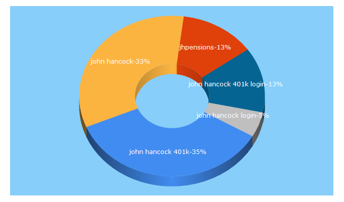 Top 5 Keywords send traffic to jhancockpensions.com