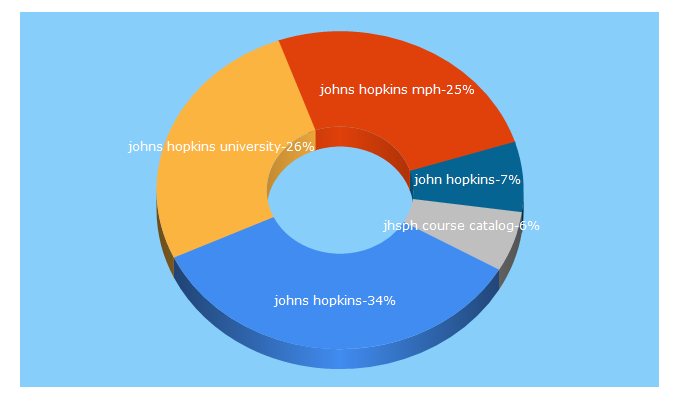 Top 5 Keywords send traffic to jhsph.edu