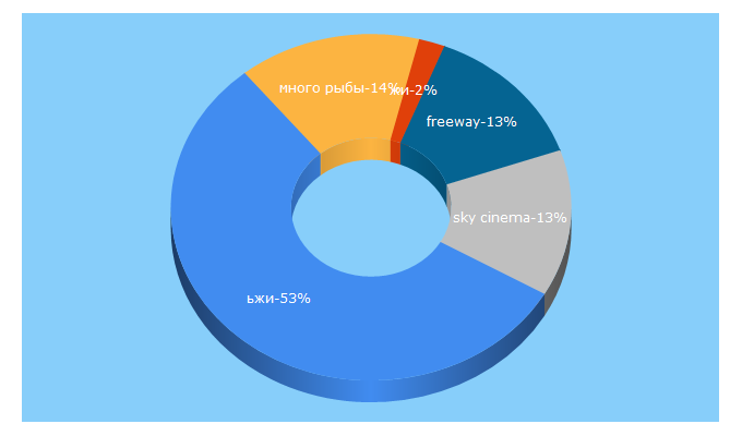 Top 5 Keywords send traffic to ji-shi.ru