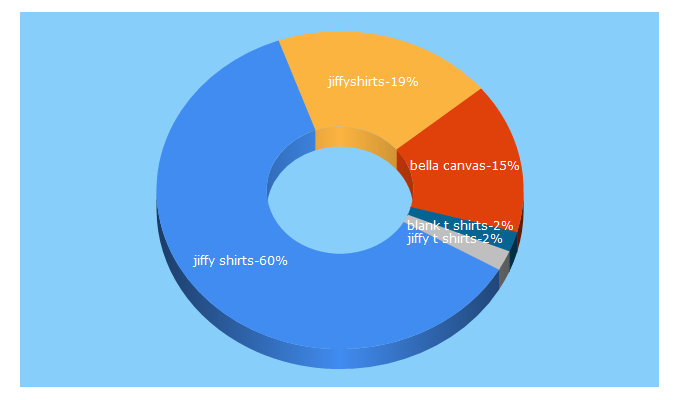 Top 5 Keywords send traffic to jiffyshirts.com