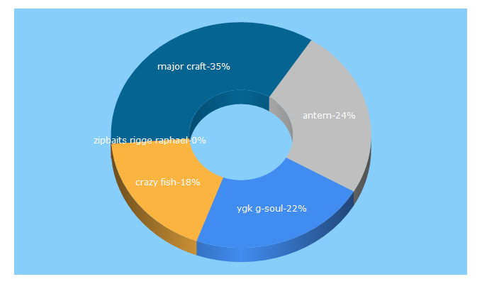 Top 5 Keywords send traffic to jig-fishing.ru