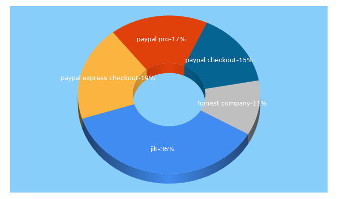 Top 5 Keywords send traffic to jilt.com