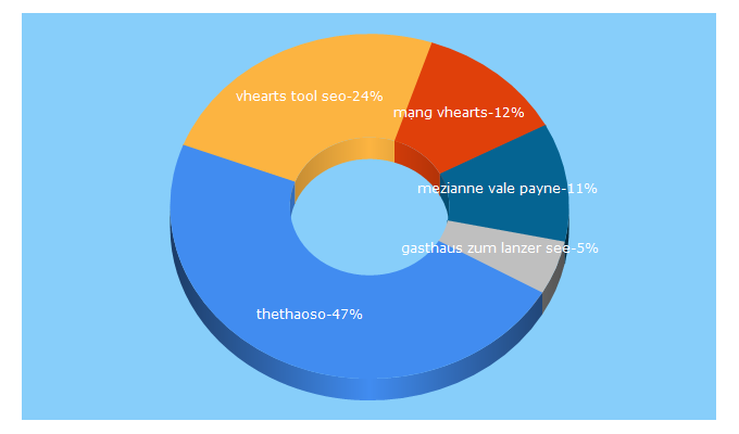 Top 5 Keywords send traffic to jimdosite.com