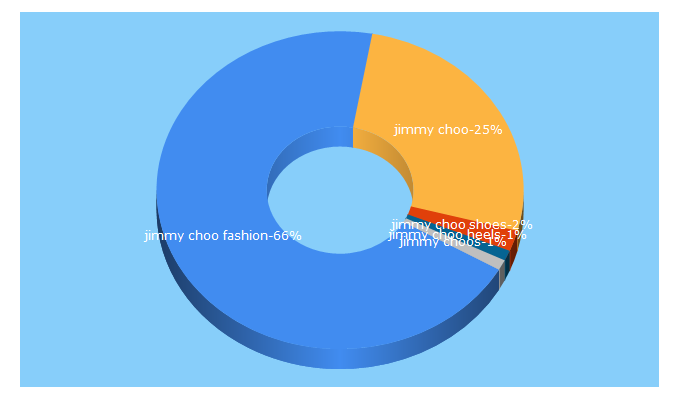 Top 5 Keywords send traffic to jimmychoo.com